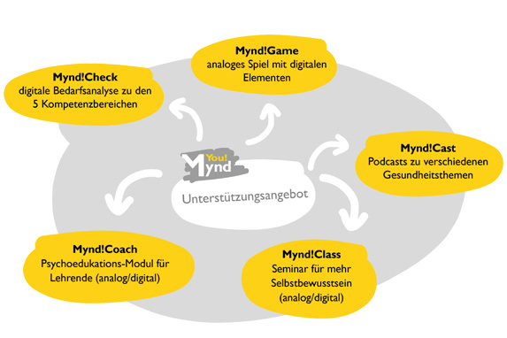 Die Grafik veranschaulicht das Unterstützungsangebot von You!Mynd. Dazu gehören eine digitale Bedarfsanalyse zu den 5 Kompetenzbereichen, ein analoges Spiel mit digitalen Elementen, Podcasts zu verschiedenen Gesundheitsthemen, ein analoges oder digitales Seminar für mehr Selbstbewusstsein sowie ein analoges oder digitales Psychoedukations-Modul für Lehrende.